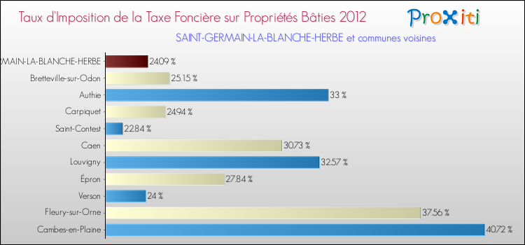 Taux d'imposition de la taxe foncière sur le bati 2012 pour SAINT-GERMAIN-LA-BLANCHE-HERBE et les communes proches Comparaison des taux d'imposition de la taxe foncière sur le bati 2012 pour SAINT-GERMAIN-LA-BLANCHE-HERBE et les communes voisines