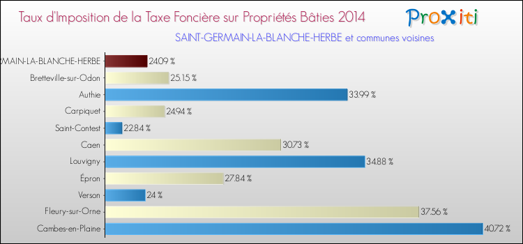 Taux d'imposition de la taxe foncière sur le bati 2014 pour SAINT-GERMAIN-LA-BLANCHE-HERBE et les communes proches Comparaison des taux d'imposition de la taxe foncière sur le bati 2014 pour SAINT-GERMAIN-LA-BLANCHE-HERBE et les communes voisines