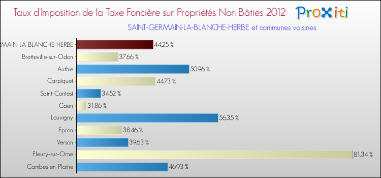 Taux d'imposition de la taxe foncière sur les immeubles et terrains non batis 2012 pour SAINT-GERMAIN-LA-BLANCHE-HERBE et les communes proches Comparaison des taux d'imposition de la taxe foncière sur les immeubles et terrains non batis 2012 pour SAINT-GERMAIN-LA-BLANCHE-HERBE et les communes voisines
