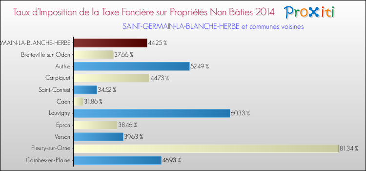 Taux d'imposition de la taxe foncière sur les immeubles et terrains non batis 2014 pour SAINT-GERMAIN-LA-BLANCHE-HERBE et les communes proches Comparaison des taux d'imposition de la taxe foncière sur les immeubles et terrains non batis 2014 pour SAINT-GERMAIN-LA-BLANCHE-HERBE et les communes voisines