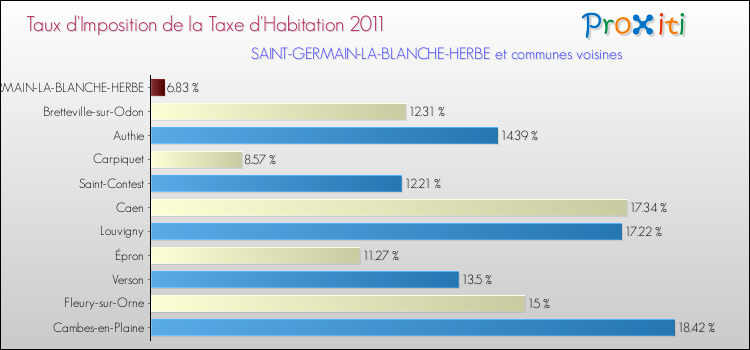 Taux d'imposition de la taxe d'habitation 2011 pour SAINT-GERMAIN-LA-BLANCHE-HERBE et les communes proches Comparaison des taux d'imposition de la taxe d'habitation 2011 pour SAINT-GERMAIN-LA-BLANCHE-HERBE et les communes voisines