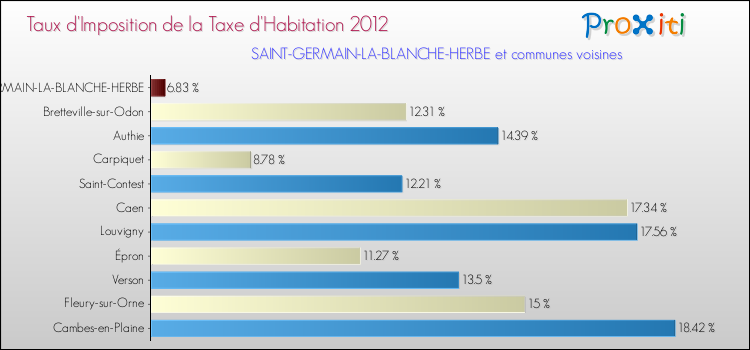 Taux d'imposition de la taxe d'habitation 2012 pour SAINT-GERMAIN-LA-BLANCHE-HERBE et les communes proches Comparaison des taux d'imposition de la taxe d'habitation 2012 pour SAINT-GERMAIN-LA-BLANCHE-HERBE et les communes voisines