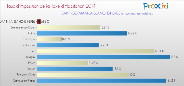 Taux d'imposition de la taxe d'habitation 2014 pour SAINT-GERMAIN-LA-BLANCHE-HERBE et les communes proches Comparaison des taux d'imposition de la taxe d'habitation 2014 pour SAINT-GERMAIN-LA-BLANCHE-HERBE et les communes voisines
