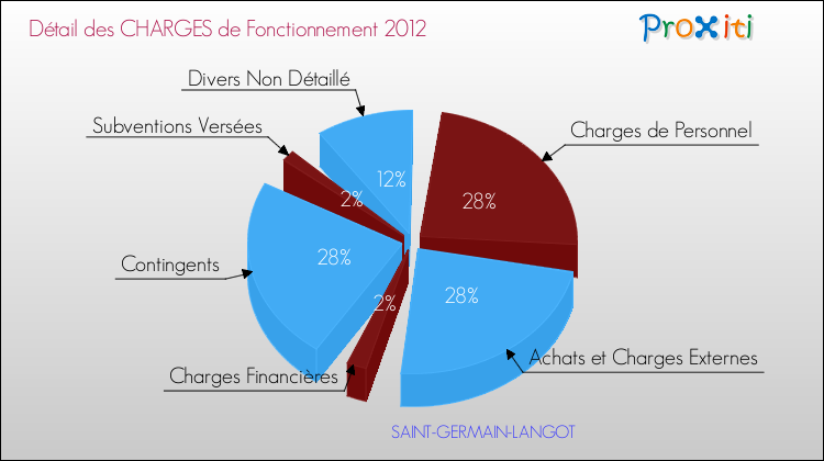 Décomposition des Charges de Fonctionnement 2012 de la commune de SAINT-GERMAIN-LANGOT Charges de Fonctionnement 2012 pour la commune de SAINT-GERMAIN-LANGOT