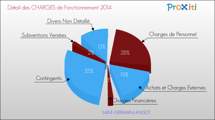 Décomposition des Charges de Fonctionnement 2014 de la commune de SAINT-GERMAIN-LANGOT Charges de Fonctionnement 2014 pour la commune de SAINT-GERMAIN-LANGOT