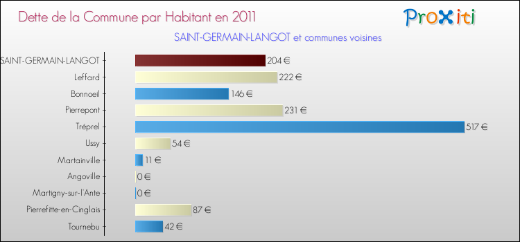 Dette par habitant de la commune en 2011 pour SAINT-GERMAIN-LANGOT et les communes proches Comparaison de la dette par habitant de la commune en 2011 pour SAINT-GERMAIN-LANGOT et les communes voisines