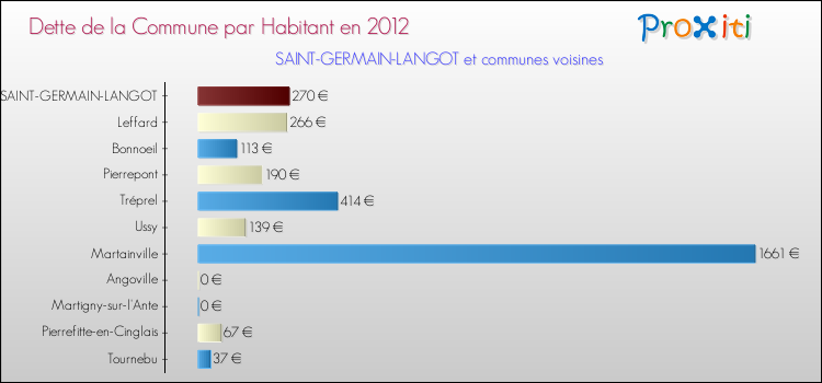 Dette par habitant de la commune en 2012 pour SAINT-GERMAIN-LANGOT et les communes proches Comparaison de la dette par habitant de la commune en 2012 pour SAINT-GERMAIN-LANGOT et les communes voisines