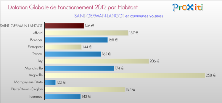 Montant des dotations globales de fonctionnement DGF par Habitant pour SAINT-GERMAIN-LANGOT et les communes proches Comparaison des des dotations globales de fonctionnement DGF par habitant pour SAINT-GERMAIN-LANGOT et les communes voisines