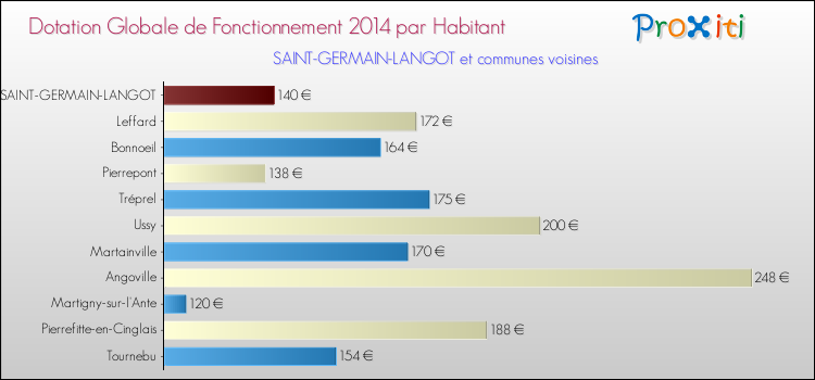 Montant des dotations globales de fonctionnement DGF par Habitant pour SAINT-GERMAIN-LANGOT et les communes proches en 2014. Comparaison des des dotations globales de fonctionnement DGF par habitant pour SAINT-GERMAIN-LANGOT et les communes voisines en 2014.