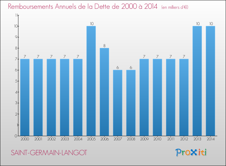 Evolution de l'annuité de la dette pour la commune de SAINT-GERMAIN-LANGOT de 2000 à 2014 Annuités de la dette pour SAINT-GERMAIN-LANGOT de 2000 à 2014