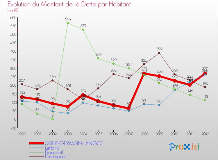 Evolution de la dette par habitant pour la commune de SAINT-GERMAIN-LANGOT et les communes proches de 2000 à 2012 Comparaison de la dette par habitant pour SAINT-GERMAIN-LANGOT et les communes voisines de 2000 à 2012