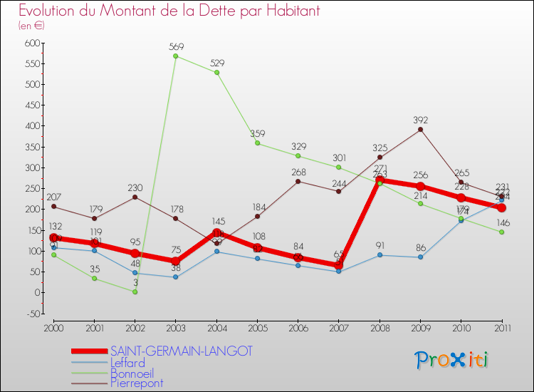 Evolution de la dette par habitant pour la commune de SAINT-GERMAIN-LANGOT et les communes proches Comparaison de la dette par habitant pour SAINT-GERMAIN-LANGOT et les communes voisines