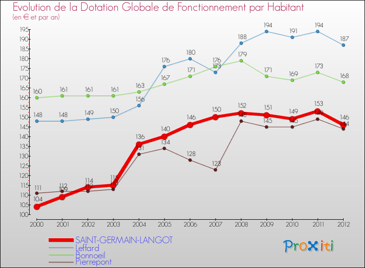 Evolution et montant de la dotation globale de fonctionnement par Habitant pour SAINT-GERMAIN-LANGOT et les communes proches Comparaison des dotations globales de fonctionnement par habitant pour SAINT-GERMAIN-LANGOT et les communes voisines
