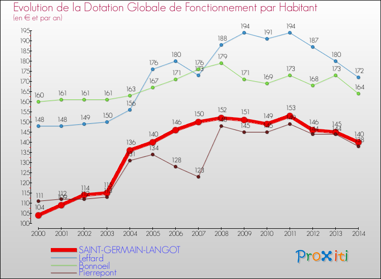 Evolution et montant de la dotation globale de fonctionnement par Habitant pour SAINT-GERMAIN-LANGOT et les communes proches de 2000 à 2014. Comparaison des dotations globales de fonctionnement par habitant pour SAINT-GERMAIN-LANGOT et les communes voisines de 2000 à 2014.