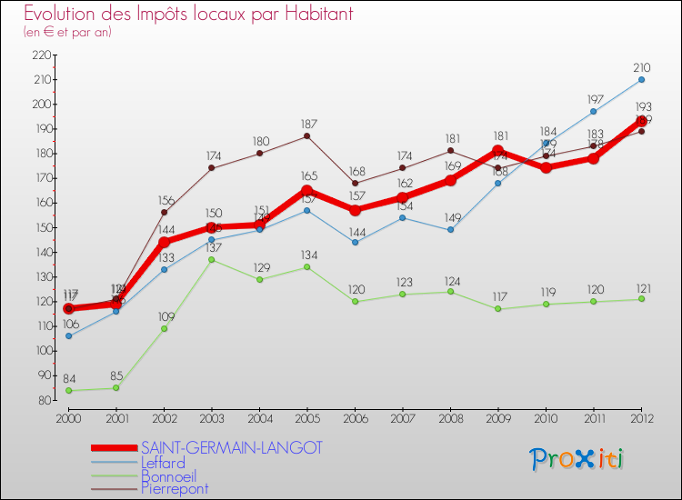 Evolution et montant des impôts locaux par Habitant pour SAINT-GERMAIN-LANGOT et les communes proches Comparaison des impôts locaux par habitant pour SAINT-GERMAIN-LANGOT et les communes voisines