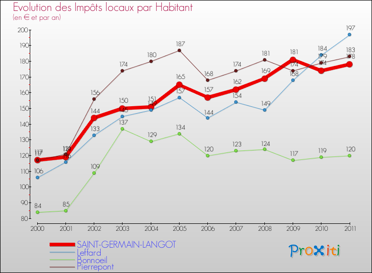 Evolution et montant des impôts locaux par Habitant pour SAINT-GERMAIN-LANGOT et les communes proches Comparaison des impôts locaux par habitant pour SAINT-GERMAIN-LANGOT et les communes voisines