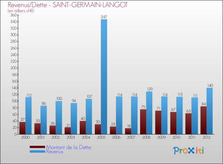 Evolution comparée de la dette et des revenus pour la commune de SAINT-GERMAIN-LANGOT de 2000 à 2012 Comparaison de la dette et des revenus pour SAINT-GERMAIN-LANGOT de 2000 à 2012