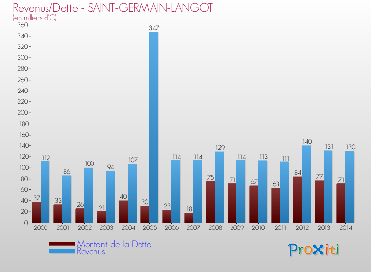 Evolution comparée de la dette et des revenus pour la commune de SAINT-GERMAIN-LANGOT de 2000 à 2014 Comparaison de la dette et des revenus pour SAINT-GERMAIN-LANGOT de 2000 à 2014