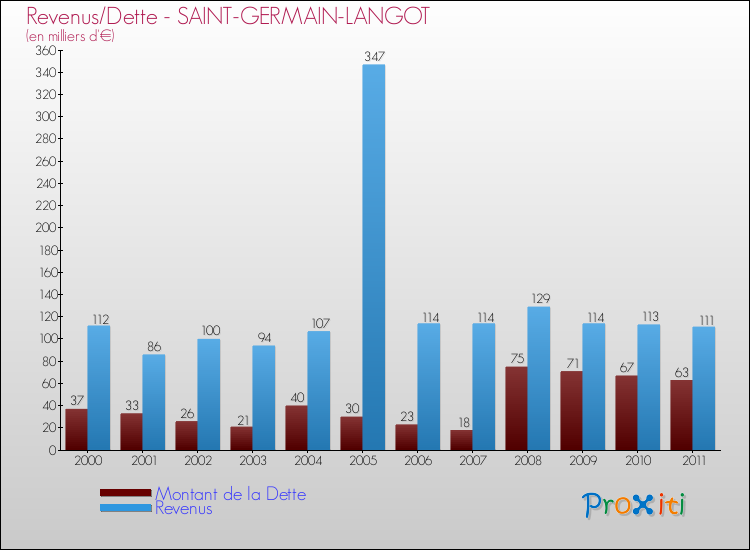Evolution comparée de la dette et des revenus pour la commune de SAINT-GERMAIN-LANGOT de 2000 à 2011 Comparaison de la dette et des revenus pour SAINT-GERMAIN-LANGOT de 2000 à 2011
