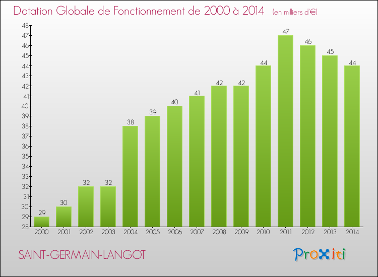 Evolution du montant de la Dotation Globale de Fonctionnement pour la commune de SAINT-GERMAIN-LANGOT de 2000 à 2014 Evolution du montant de la Dotation Globale de Fonctionnement pour SAINT-GERMAIN-LANGOT de 2000 à 2014