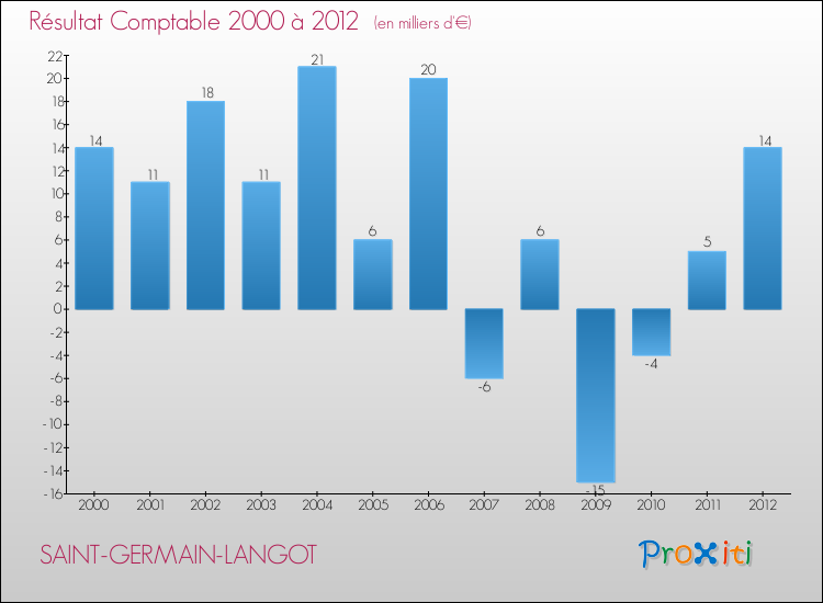 Evolution du résultat comptable pour la commune de SAINT-GERMAIN-LANGOT de 2000 à 2012 Evolution du résultat comptable pour SAINT-GERMAIN-LANGOT de 2000 à 2012
