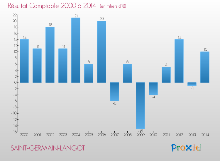Evolution du résultat comptable pour la commune de SAINT-GERMAIN-LANGOT de 2000 à 2014 Evolution du résultat comptable pour SAINT-GERMAIN-LANGOT de 2000 à 2014