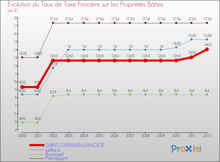 Evolution du taux de la taxe foncière sur le bati pour SAINT-GERMAIN-LANGOT et les communes proches de 2000 à 2012 Comparaison des taux de taxe foncière sur le bati pour SAINT-GERMAIN-LANGOT et les communes voisines de 2000 à 2012