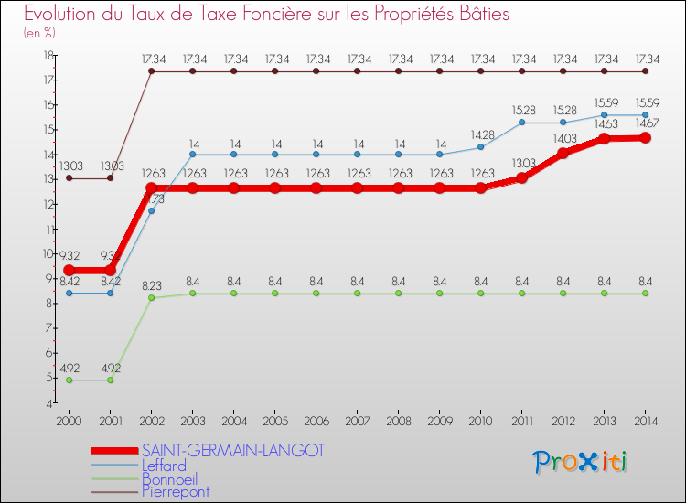 Evolution du taux de la taxe foncière sur le bati pour SAINT-GERMAIN-LANGOT et les communes proches de 2000 à 2014 Comparaison des taux de taxe foncière sur le bati pour SAINT-GERMAIN-LANGOT et les communes voisines de 2000 à 2014