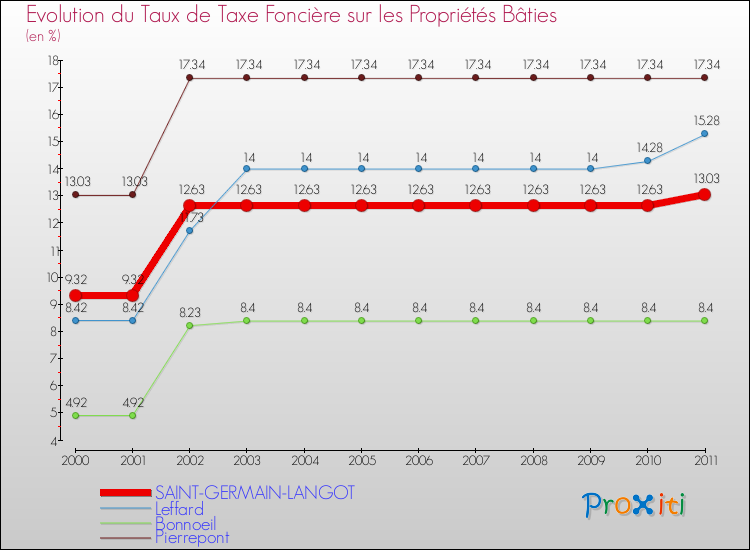 Evolution du taux de la taxe foncière sur le bati pour SAINT-GERMAIN-LANGOT et les communes proches Comparaison des taux de taxe foncière sur le bati pour SAINT-GERMAIN-LANGOT et les communes voisines