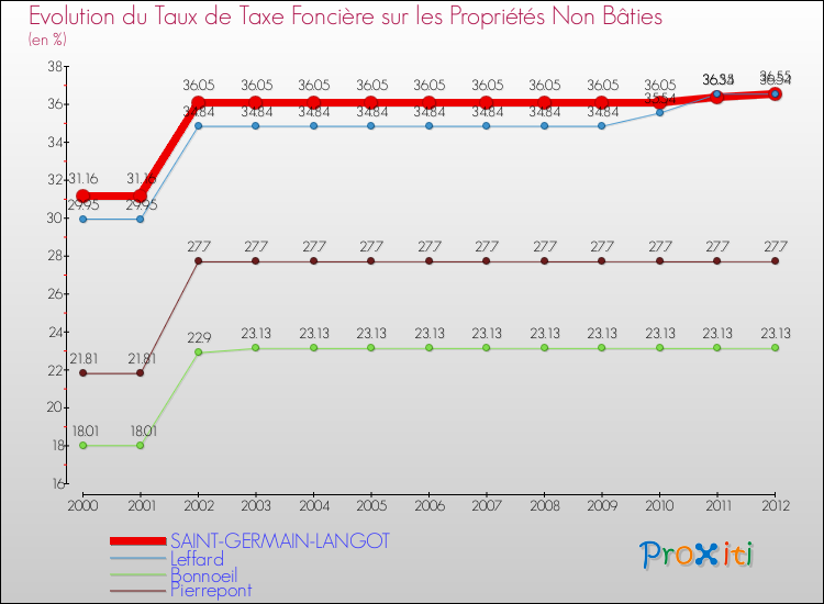 Evolution du taux de la taxe foncière sur les immeubles et terrains non batis pour SAINT-GERMAIN-LANGOT et les communes proches de 2000 à 2012 Comparaison des taux de la taxe foncière sur les immeubles et terrains non batis pour SAINT-GERMAIN-LANGOT et les communes voisines de 2000 à 2012