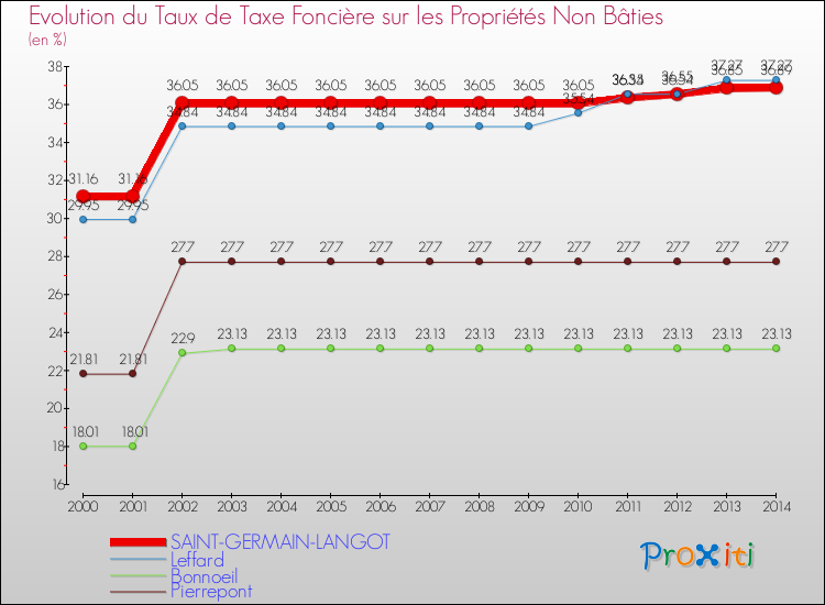 Evolution du taux de la taxe foncière sur les immeubles et terrains non batis pour SAINT-GERMAIN-LANGOT et les communes proches de 2000 à 2014 Comparaison des taux de la taxe foncière sur les immeubles et terrains non batis pour SAINT-GERMAIN-LANGOT et les communes voisines de 2000 à 2014