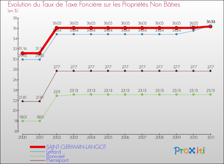 Evolution du taux de la taxe foncière sur les immeubles et terrains non batis pour SAINT-GERMAIN-LANGOT et les communes proches Comparaison des taux de la taxe foncière sur les immeubles et terrains non batis pour SAINT-GERMAIN-LANGOT et les communes voisines