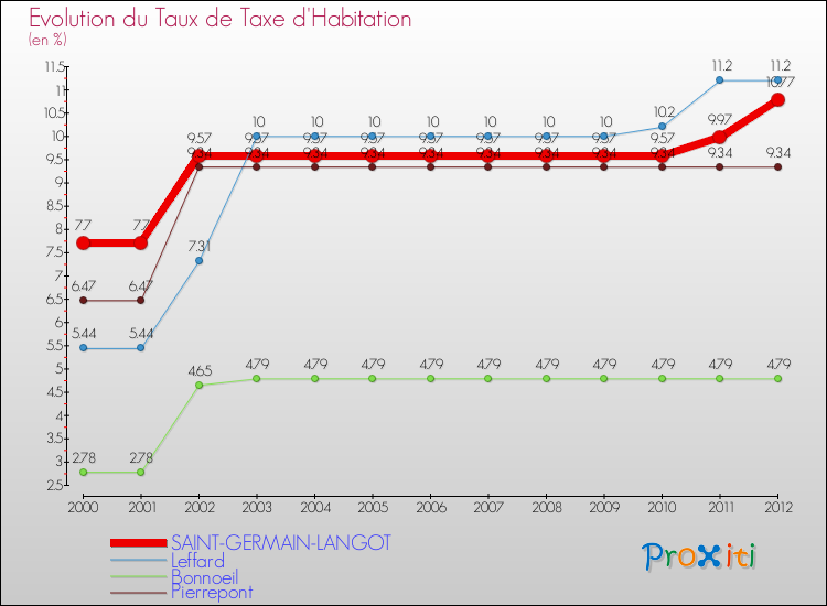 Evolution du taux de la taxe d'habitation pour SAINT-GERMAIN-LANGOT et les communes proches Comparaison des taux de la taxe d'habitation pour SAINT-GERMAIN-LANGOT et les communes voisines