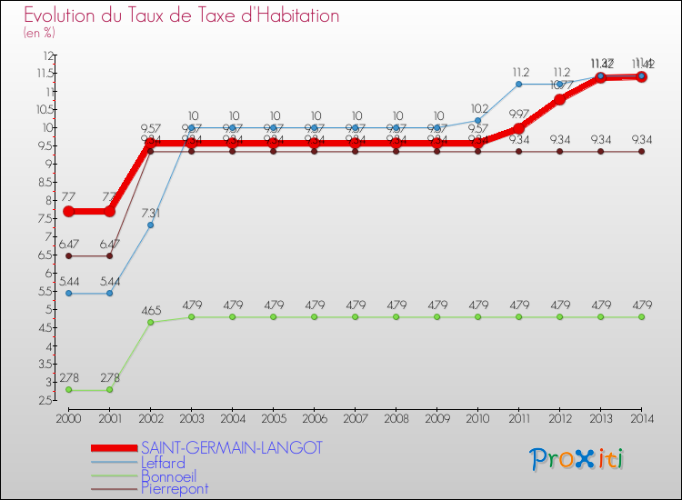 Evolution du taux de la taxe d'habitation pour SAINT-GERMAIN-LANGOT et les communes proches de 2000 à 2014 Comparaison des taux de la taxe d'habitation pour SAINT-GERMAIN-LANGOT et les communes voisines de 2000 à 2014