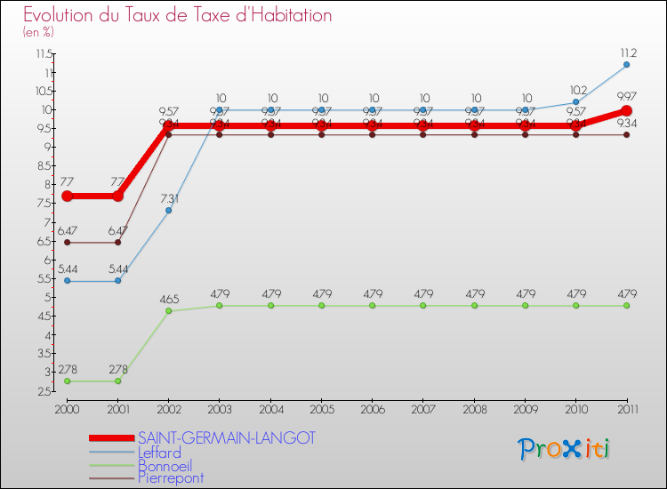 Evolution du taux de la taxe d'habitation pour SAINT-GERMAIN-LANGOT et les communes proches Comparaison des taux de la taxe d'habitation pour SAINT-GERMAIN-LANGOT et les communes voisines