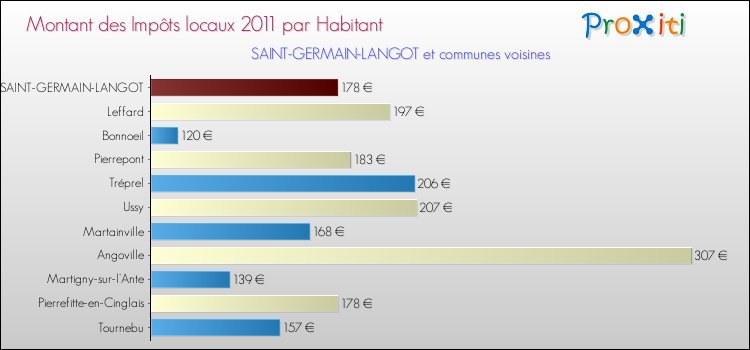 Montant des impôts locaux par Habitant pour SAINT-GERMAIN-LANGOT et les communes proches Comparaison des impôts locaux par habitant pour SAINT-GERMAIN-LANGOT et les communes voisines