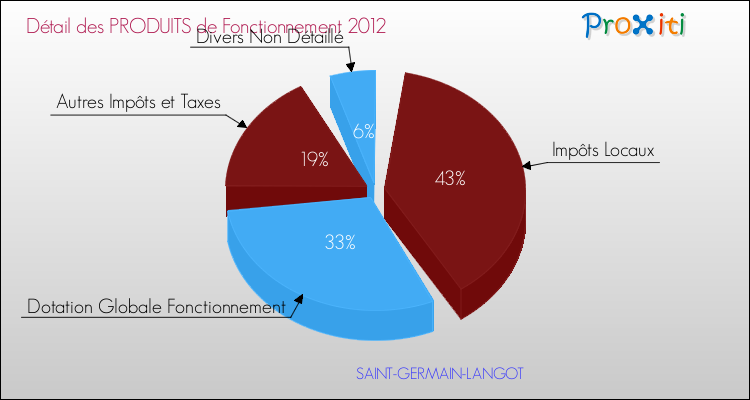 Décomposition du Budget de Fonctionnement 2012 de la commune de SAINT-GERMAIN-LANGOT Budget de Fonctionnement 2012 pour la commune de SAINT-GERMAIN-LANGOT