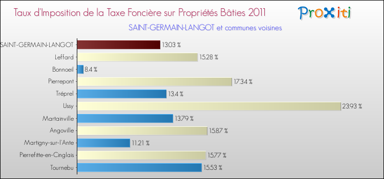 Taux d'imposition de la taxe foncière sur le bati 2011 pour SAINT-GERMAIN-LANGOT et les communes proches Comparaison des taux d'imposition de la taxe foncière sur le bati 2011 pour SAINT-GERMAIN-LANGOT et les communes voisines