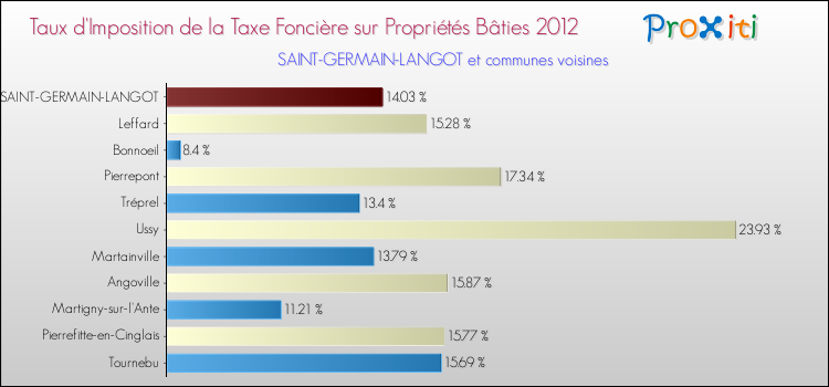 Taux d'imposition de la taxe foncière sur le bati 2012 pour SAINT-GERMAIN-LANGOT et les communes proches Comparaison des taux d'imposition de la taxe foncière sur le bati 2012 pour SAINT-GERMAIN-LANGOT et les communes voisines