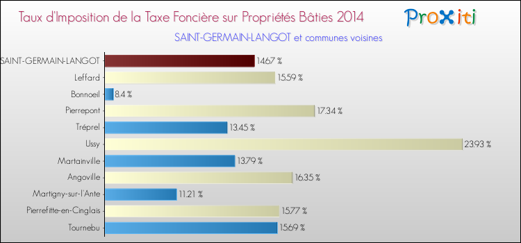 Taux d'imposition de la taxe foncière sur le bati 2014 pour SAINT-GERMAIN-LANGOT et les communes proches Comparaison des taux d'imposition de la taxe foncière sur le bati 2014 pour SAINT-GERMAIN-LANGOT et les communes voisines