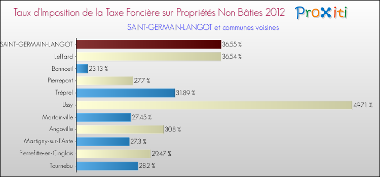 Taux d'imposition de la taxe foncière sur les immeubles et terrains non batis 2012 pour SAINT-GERMAIN-LANGOT et les communes proches Comparaison des taux d'imposition de la taxe foncière sur les immeubles et terrains non batis 2012 pour SAINT-GERMAIN-LANGOT et les communes voisines