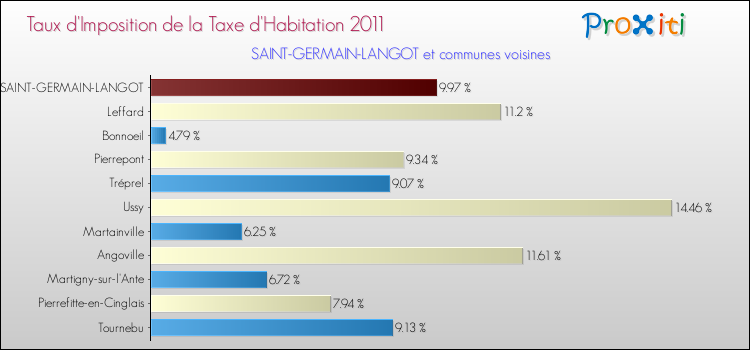 Taux d'imposition de la taxe d'habitation 2011 pour SAINT-GERMAIN-LANGOT et les communes proches Comparaison des taux d'imposition de la taxe d'habitation 2011 pour SAINT-GERMAIN-LANGOT et les communes voisines