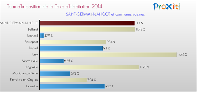Taux d'imposition de la taxe d'habitation 2014 pour SAINT-GERMAIN-LANGOT et les communes proches Comparaison des taux d'imposition de la taxe d'habitation 2014 pour SAINT-GERMAIN-LANGOT et les communes voisines