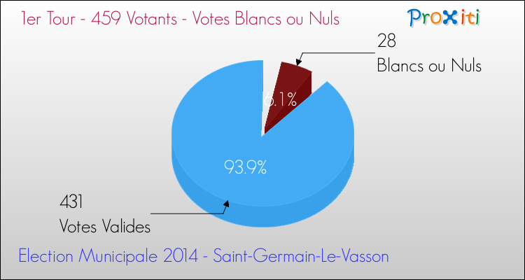 Votes blancs ou nuls au 1er Tour des Elections Municipales 2014 de la commune de Saint-Germain-Le-Vasson Elections Municipales 2014 - Votes blancs ou nuls au 1er Tour pour la commune de Saint-Germain-Le-Vasson