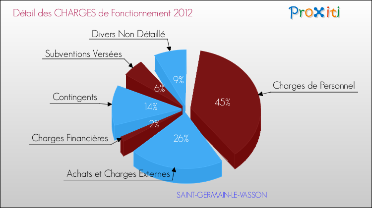 Décomposition des Charges de Fonctionnement 2012 de la commune de SAINT-GERMAIN-LE-VASSON Charges de Fonctionnement 2012 pour la commune de SAINT-GERMAIN-LE-VASSON