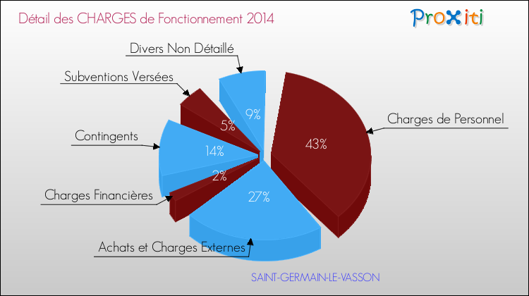 Décomposition des Charges de Fonctionnement 2014 de la commune de SAINT-GERMAIN-LE-VASSON Charges de Fonctionnement 2014 pour la commune de SAINT-GERMAIN-LE-VASSON