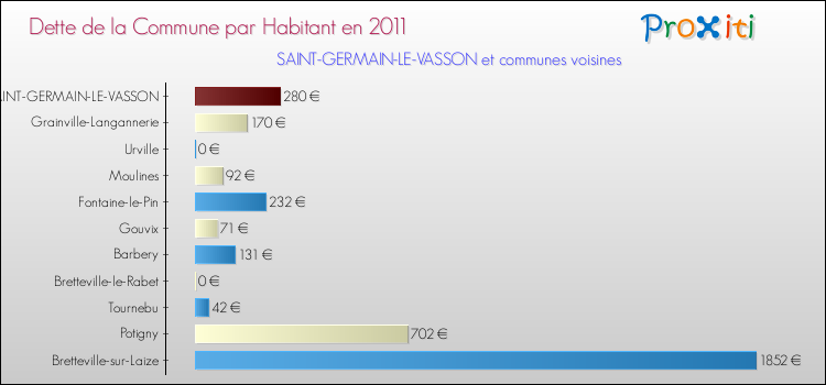 Dette par habitant de la commune en 2011 pour SAINT-GERMAIN-LE-VASSON et les communes proches Comparaison de la dette par habitant de la commune en 2011 pour SAINT-GERMAIN-LE-VASSON et les communes voisines