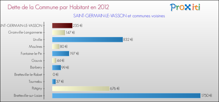 Dette par habitant de la commune en 2012 pour SAINT-GERMAIN-LE-VASSON et les communes proches Comparaison de la dette par habitant de la commune en 2012 pour SAINT-GERMAIN-LE-VASSON et les communes voisines