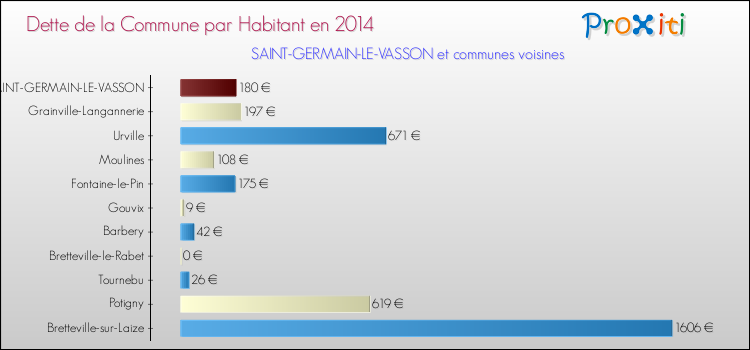 Dette par habitant de la commune en 2014 pour SAINT-GERMAIN-LE-VASSON et les communes proches Comparaison de la dette par habitant de la commune en 2014 pour SAINT-GERMAIN-LE-VASSON et les communes voisines