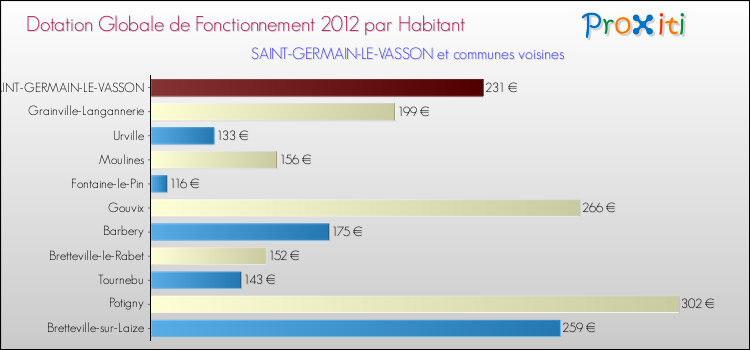 Montant des dotations globales de fonctionnement DGF par Habitant pour SAINT-GERMAIN-LE-VASSON et les communes proches Comparaison des des dotations globales de fonctionnement DGF par habitant pour SAINT-GERMAIN-LE-VASSON et les communes voisines